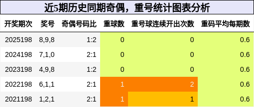 奇偶分析，重号分析