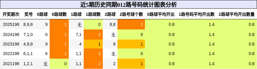 012路号码分析
