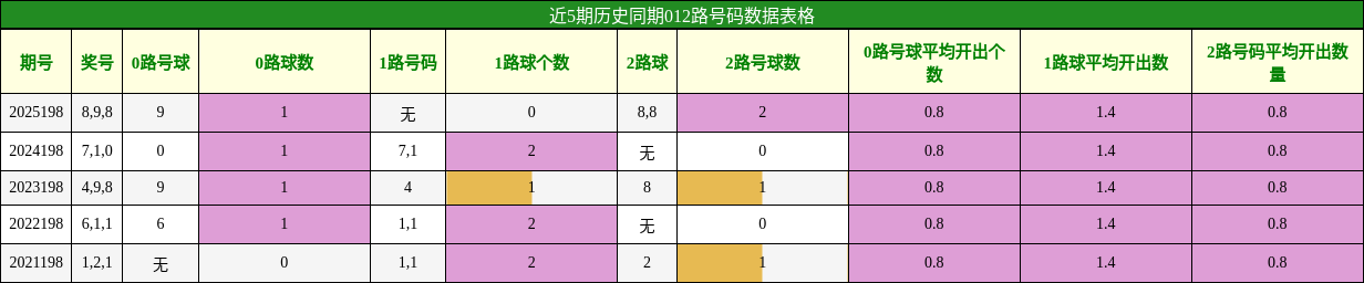 012路号码分析