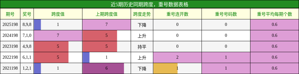 跨度分析,重号分析