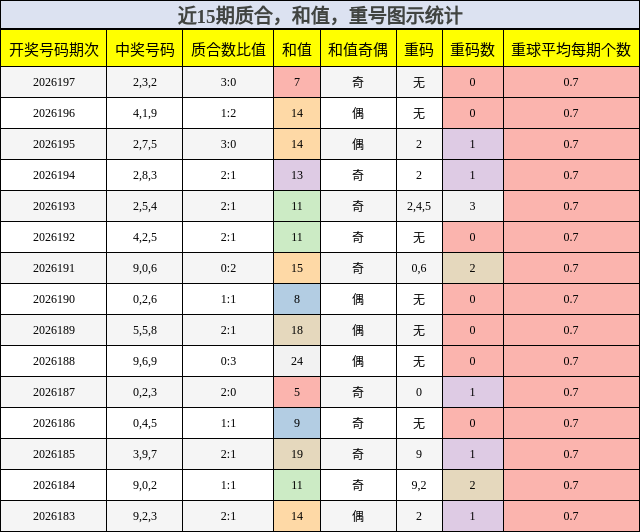 质合分析,和值分析,重号分析