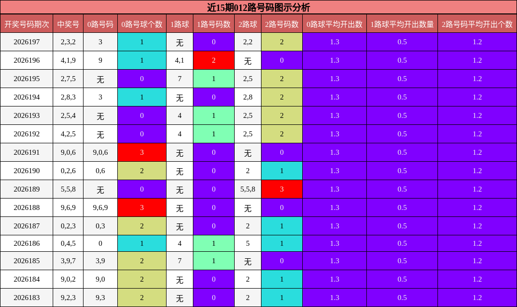 近15期012路号码图示分析