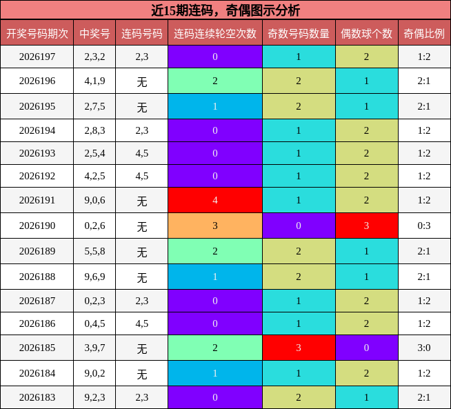 近15期连码,奇偶图示分析