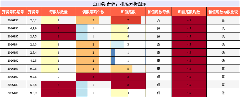 奇偶分析,和尾分析