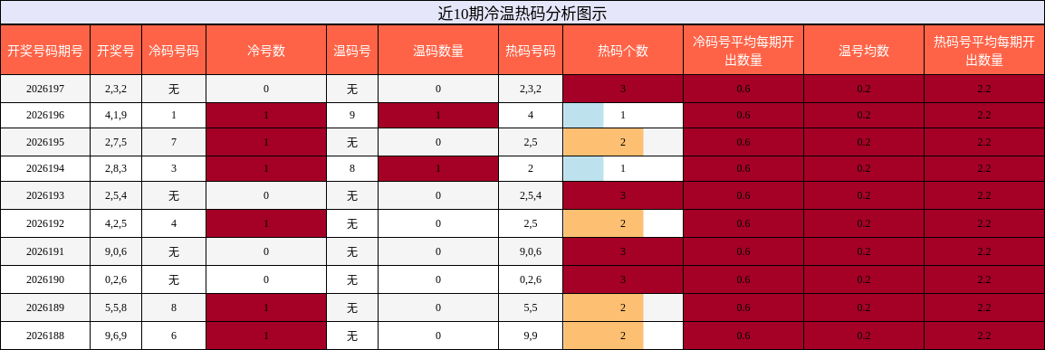 冷温热码分析