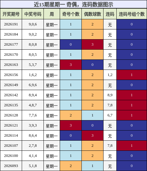 奇偶分析，连码分析