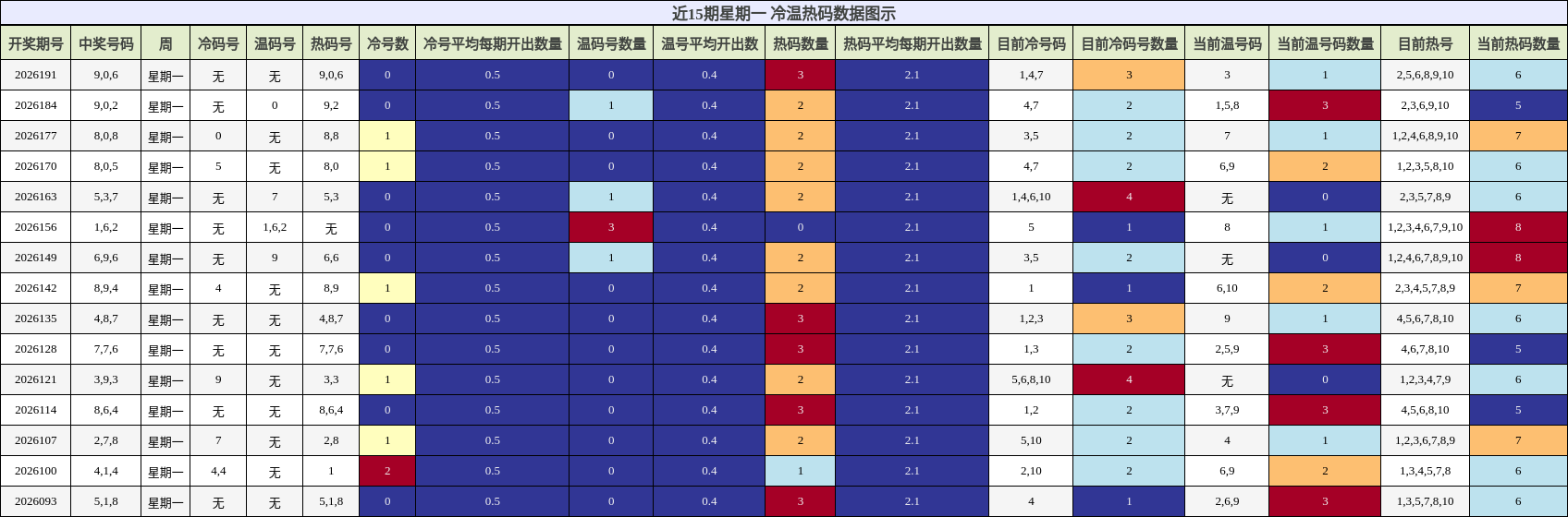 冷温热码分析