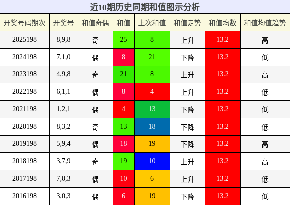 和值分析