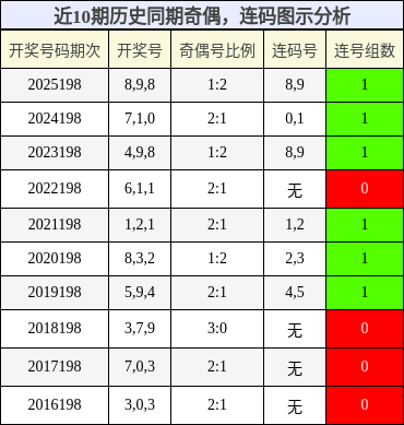 奇偶分析,连码分析