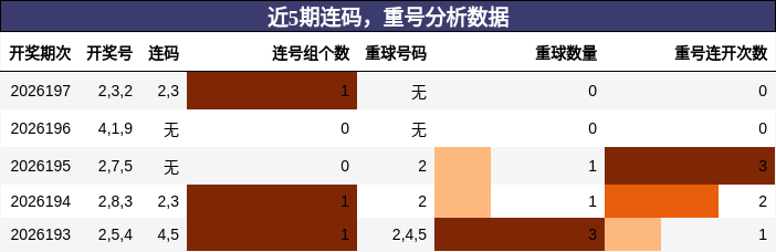 连码分析,重号分析