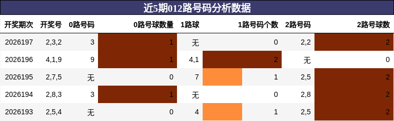 012路号码分析