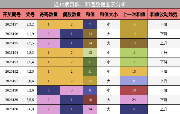 奇偶分析,和值分析