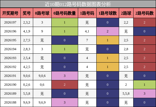012路号码分析