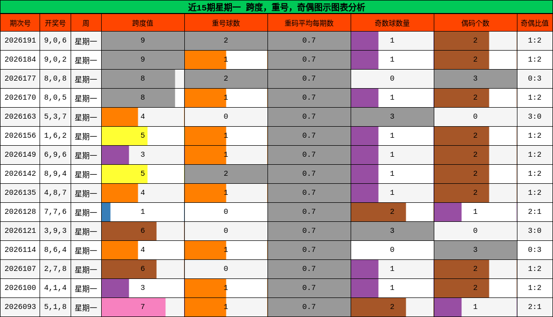 近15期星期一 跨度，重号，奇偶图示图表分析