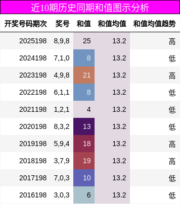近10期历史同期和值图示分析