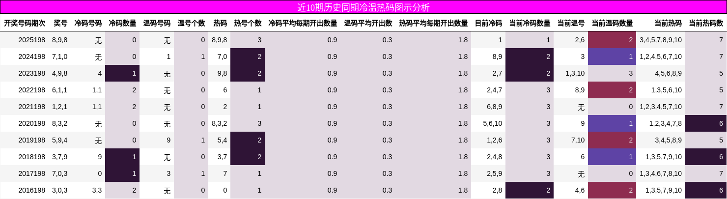 近10期历史同期冷温热码图示分析