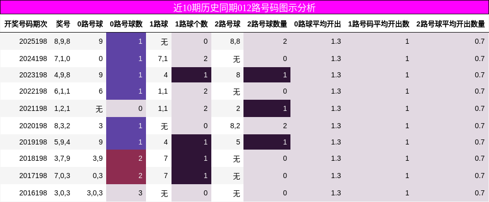 近10期历史同期012路号码图示分析