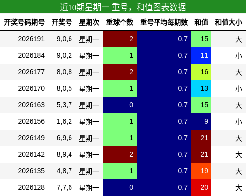 重号分析,和值分析