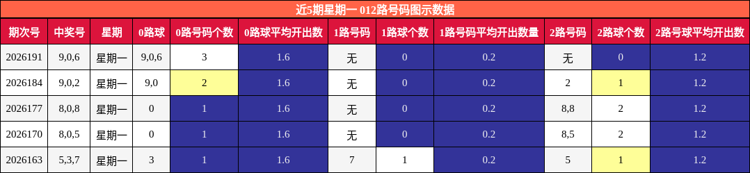 近5期星期一 012路号码图示数据