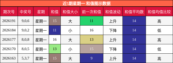 近5期星期一 和值图示数据