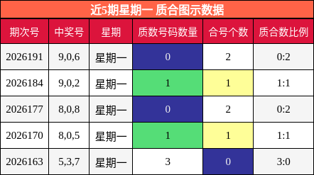 近5期星期一 质合图示数据