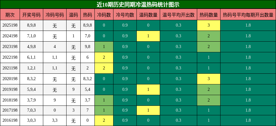 冷温热码分析