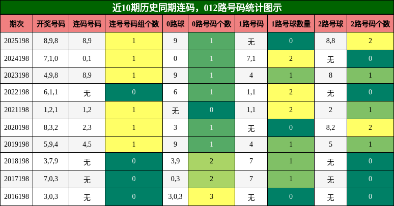 连码分析,012路号码分析
