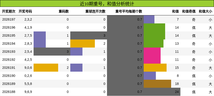 重号分析，和值分析