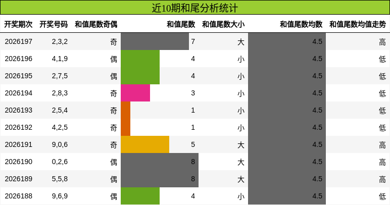 和尾分析