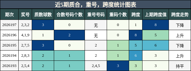 近5期质合，重号，跨度统计图表