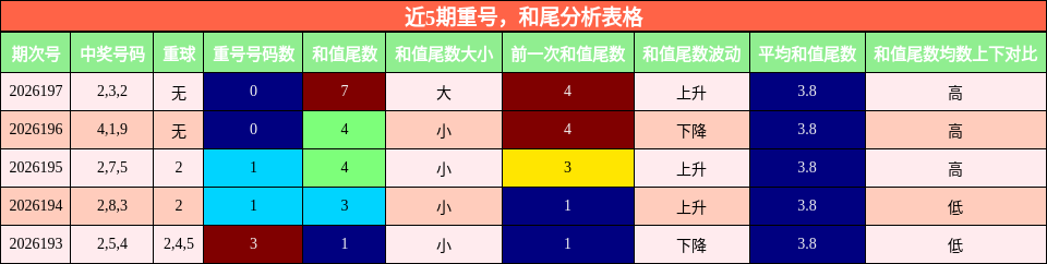近5期重号,和尾分析表格