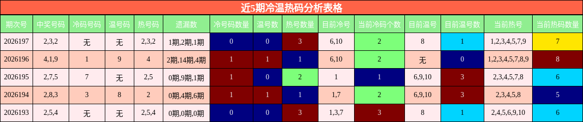 近5期冷温热码分析表格