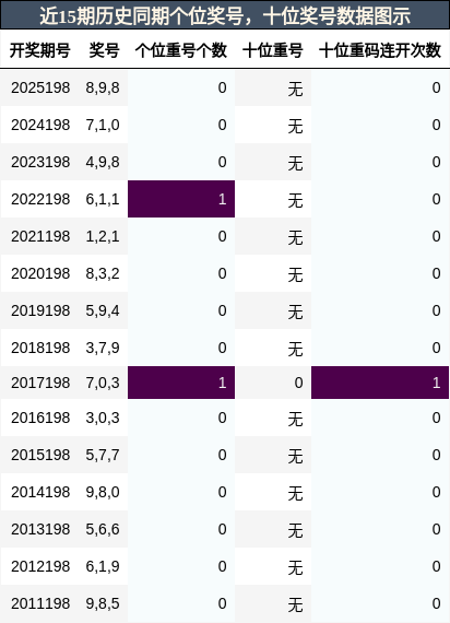 个位奖号分析,十位奖号分析