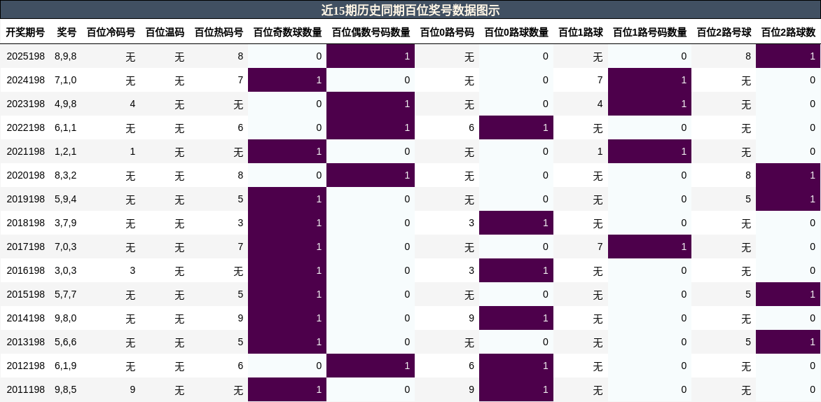 百位奖号分析