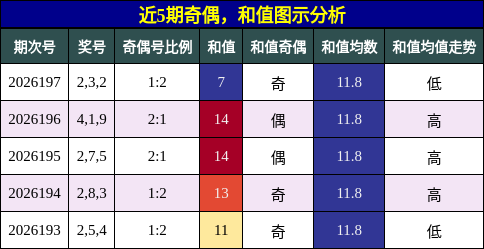 奇偶分析,和值分析