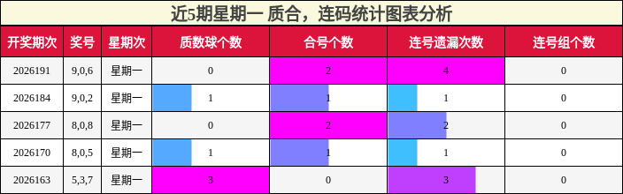 近5期星期一 质合，连码统计图表分析