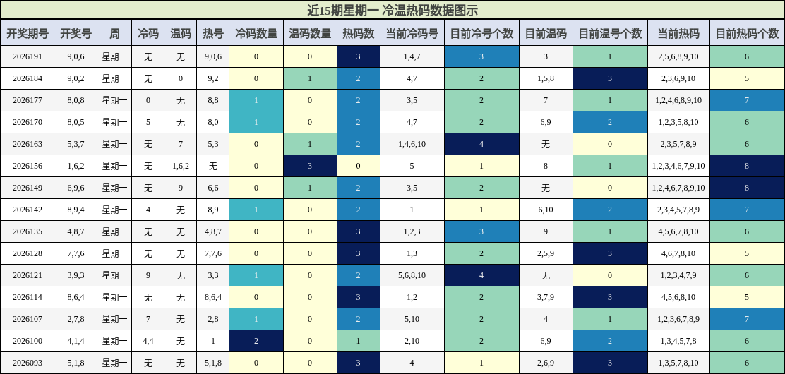 冷温热码分析