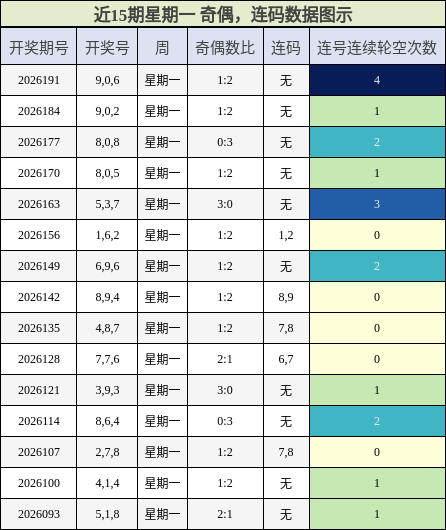 奇偶分析,连码分析