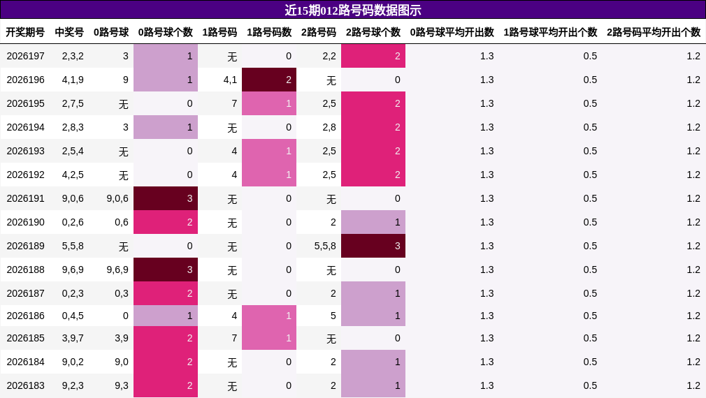 近15期012路号码数据图示