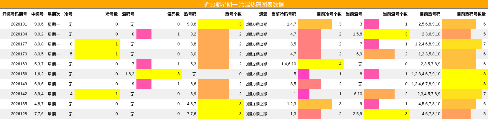 近10期星期一 冷温热码图表数据