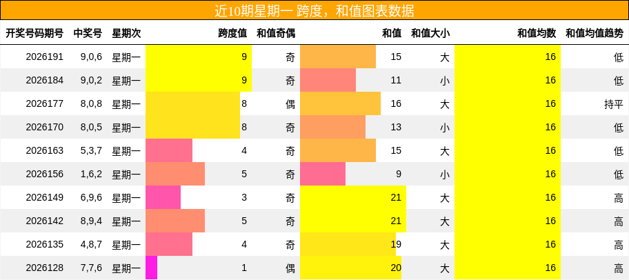 近10期星期一 跨度，和值图表数据