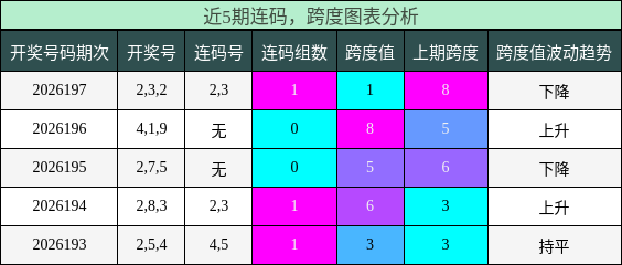 连码分析,跨度分析