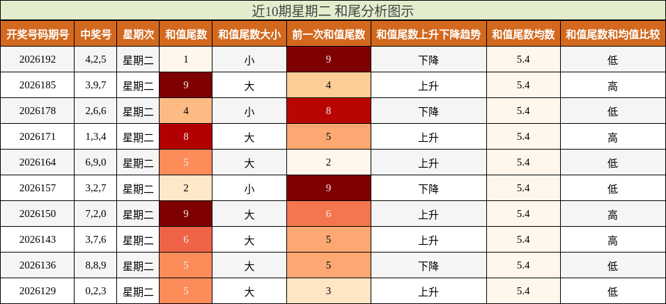 近10期星期二 和尾分析图示