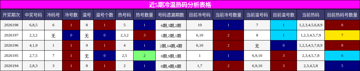 冷温热码分析