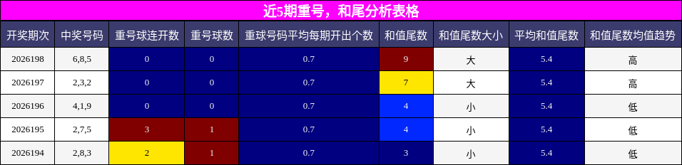 重号分析，和尾分析