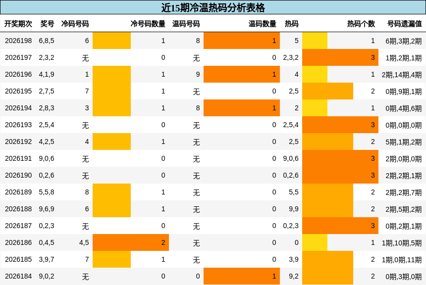 冷温热码分析