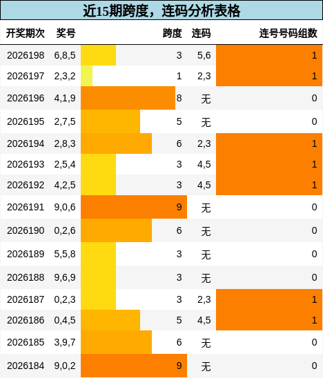 跨度分析，连码分析