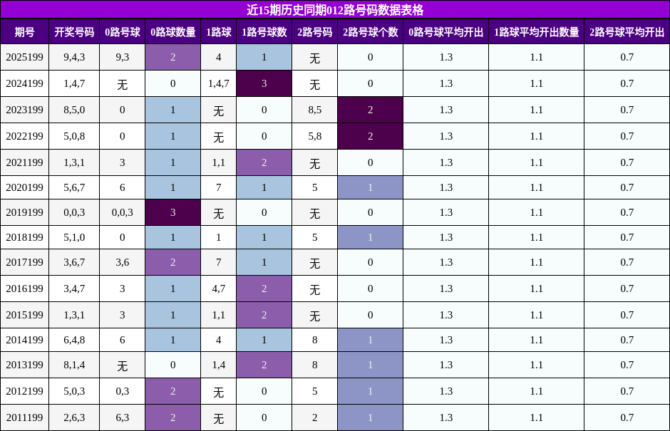 012路号码分析