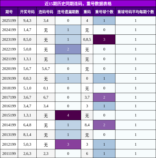 连码分析，重号分析