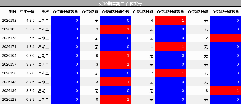 近10期星期二 百位奖号